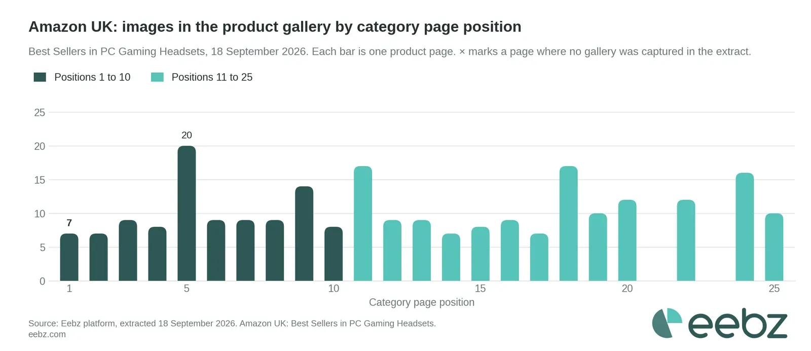 Amazon UK: images in the product gallery for each of the top 25 gaming headsets by category page position, Eebz data, 18 September 2026