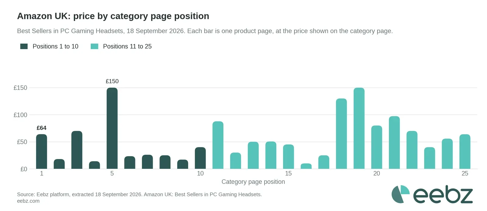 Amazon UK: price on the category page for each of the top 25 gaming headsets by category page position, Eebz data, 18 September 2026