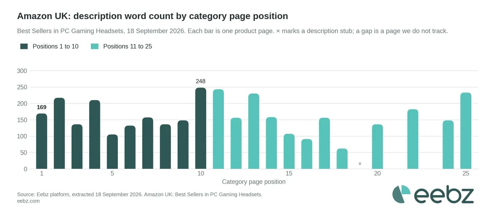 Amazon UK: description word count for each of the top 25 gaming headsets by category page position, Eebz data, 18 September 2026