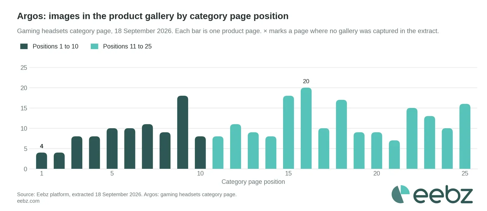 Argos: images in the product gallery for each of the top 25 gaming headsets by category page position, Eebz data, 18 September 2026
