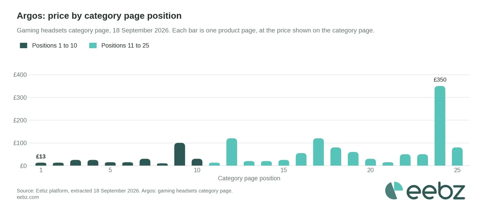 Argos: price on the category page for each of the top 25 gaming headsets by category page position, Eebz data, 18 September 2026