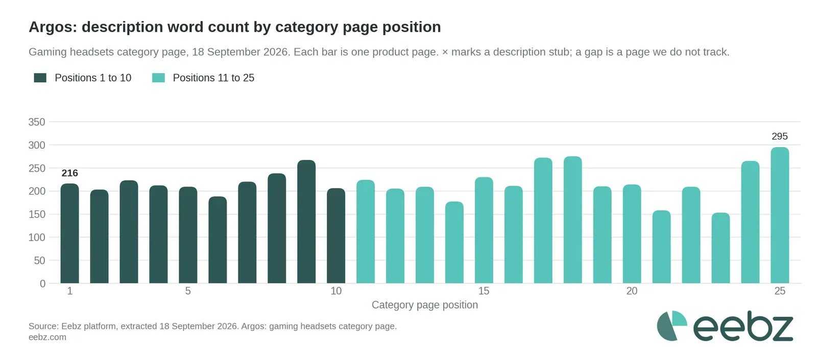 Argos: description word count for each of the top 25 gaming headsets by category page position, Eebz data, 18 September 2026