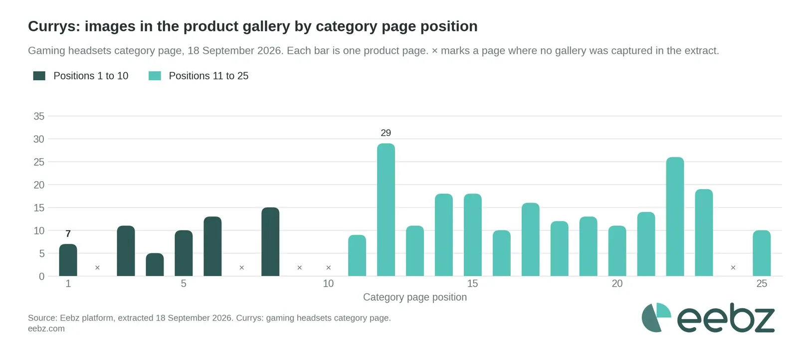 Currys: images in the product gallery for each of the top 25 gaming headsets by category page position, Eebz data, 18 September 2026