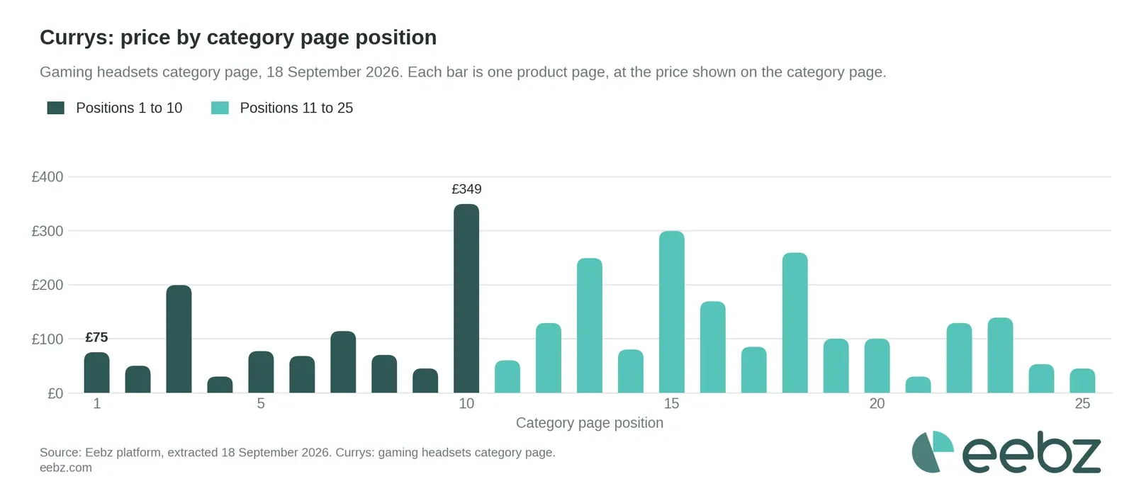 Currys: price on the category page for each of the top 25 gaming headsets by category page position, Eebz data, 18 September 2026
