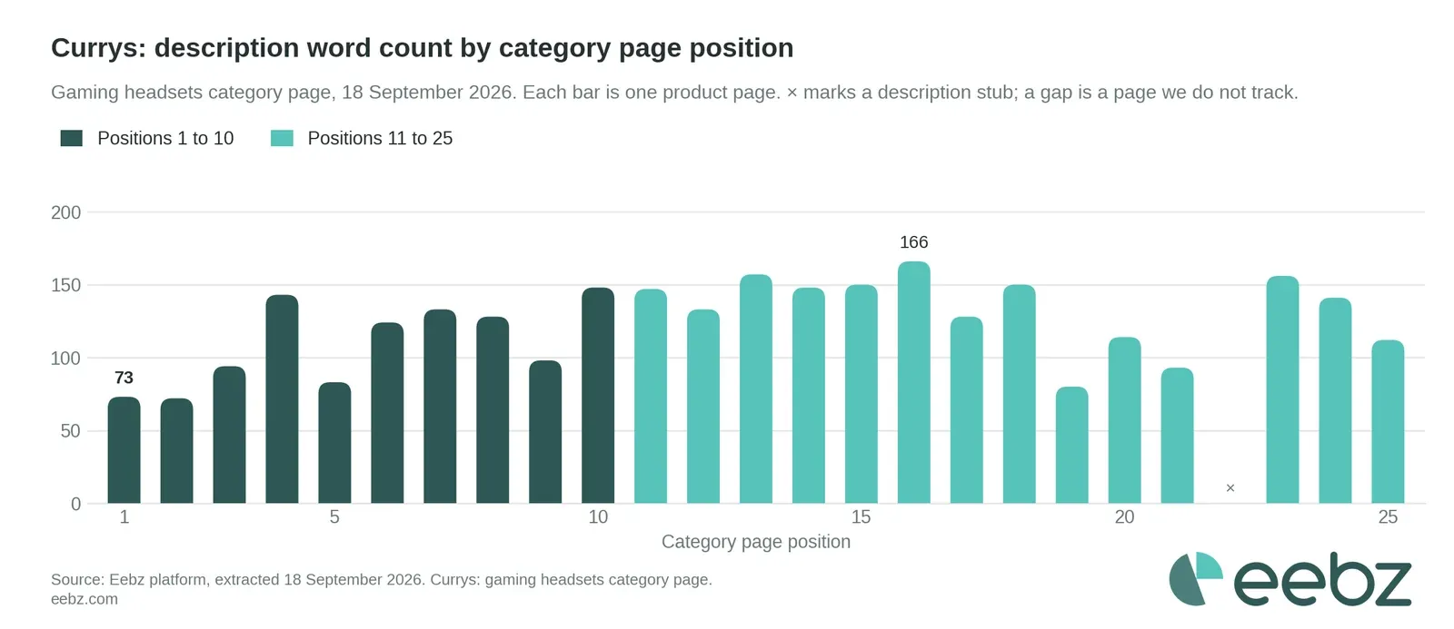 Currys: description word count for each of the top 25 gaming headsets by category page position, Eebz data, 18 September 2026