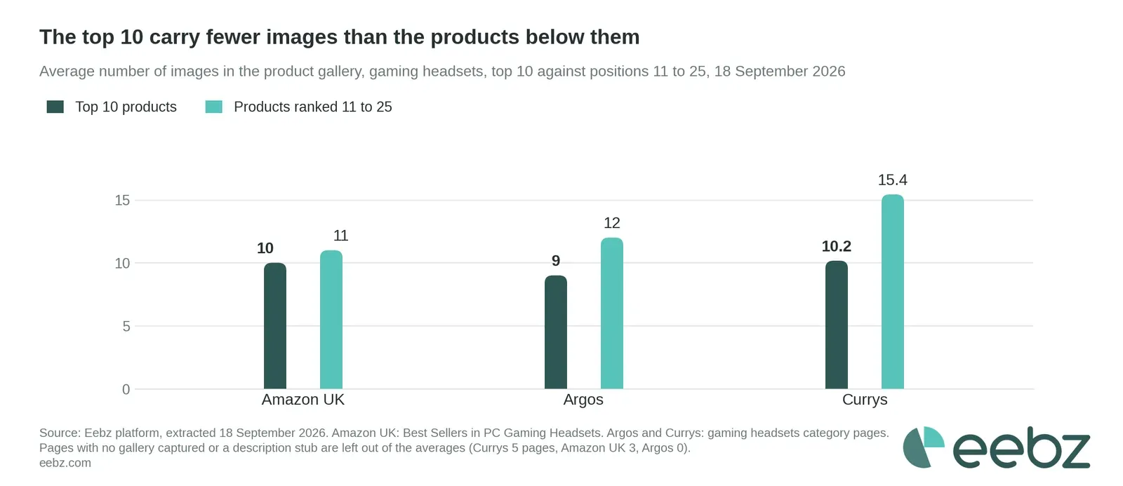 Average images per product page, top 10 against positions 11 to 25: Amazon UK 10 against 11, Argos 9 against 12, Currys 10 against 15. Eebz data, 18 September 2026