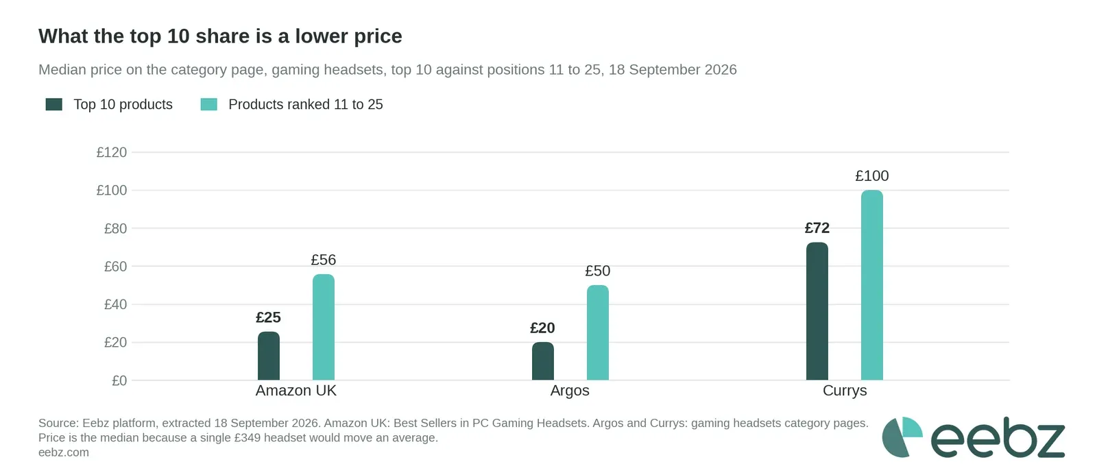 Median price on the category page, top 10 against positions 11 to 25: Amazon UK £25 against £56, Argos £20 against £50, Currys £72 against £100. Eebz data, 18 September 2026