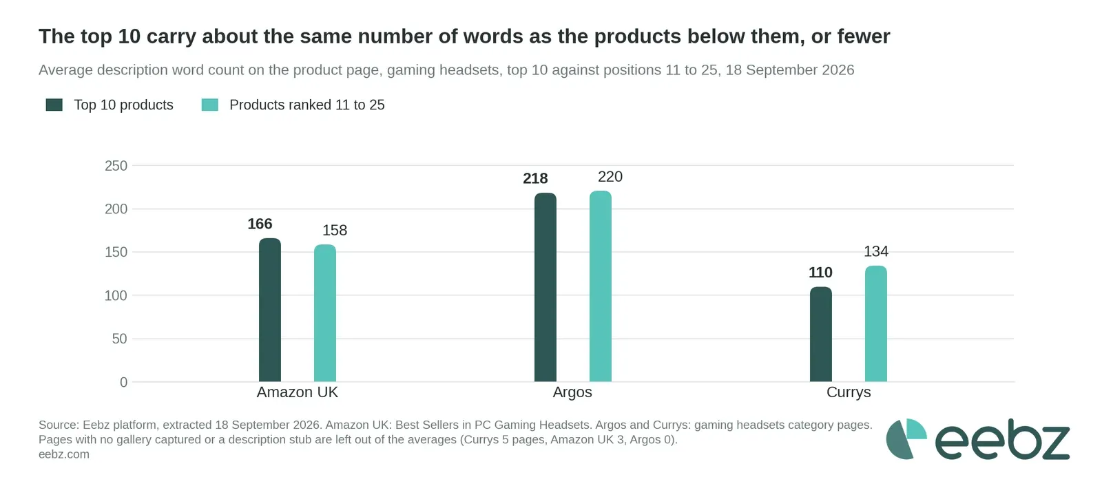 Average description word count, top 10 against positions 11 to 25: Amazon UK 166 against 158, Argos 218 against 220, Currys 110 against 134. Eebz data, 18 September 2026