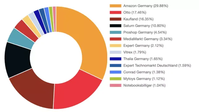 Germany gaming headphones retailer market share