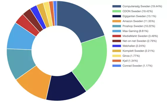 Sweden gaming headphones retailer market share