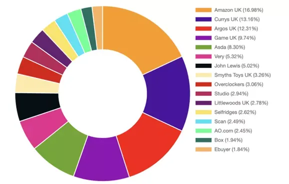 UK gaming headphones retailer market share