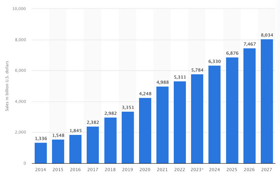 E-commerce sales worldwide