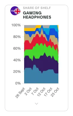 A Share of Shelf card for one retailer and market, showing each brand's share over 28 days
