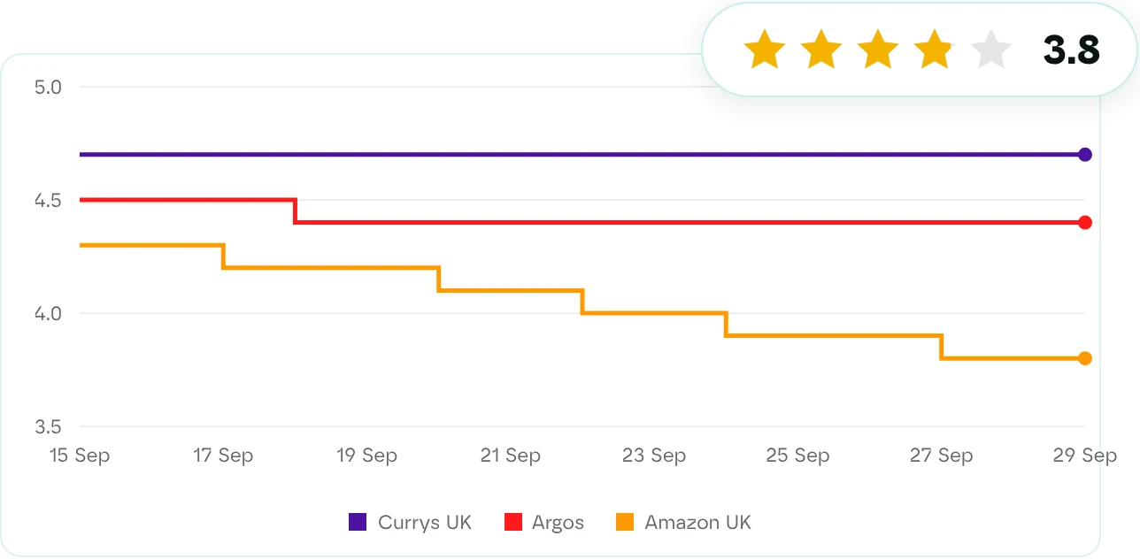 Track ratings by retailer