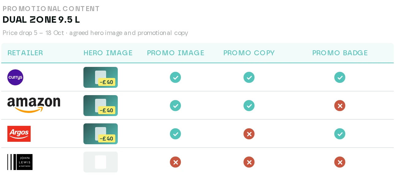 Check promotional content