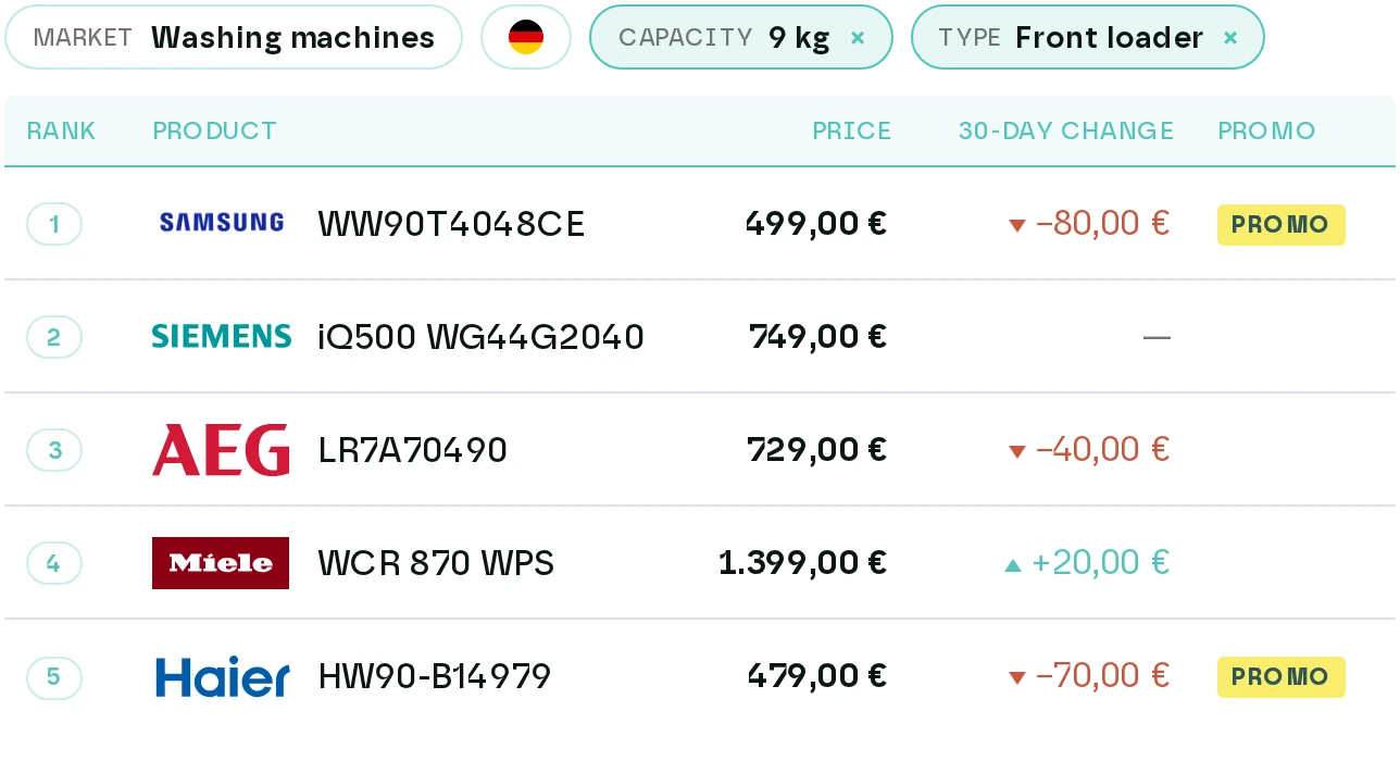 Set the right promotional price